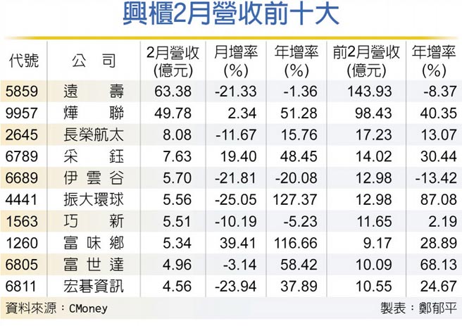 興櫃2月營收前十大