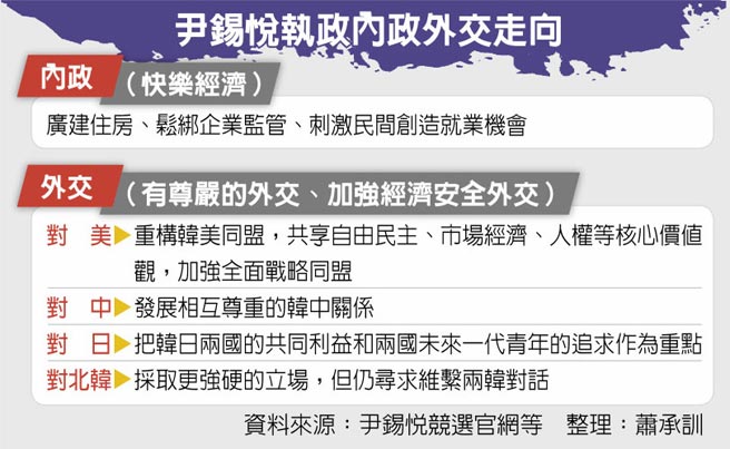 尹锡悦执政内政外交走向