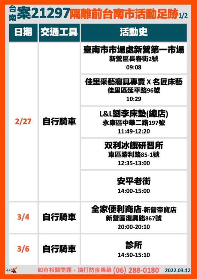 新營區30多歲男性個案21297的足跡。（台南市政府提供／曹婷婷台南傳真）
