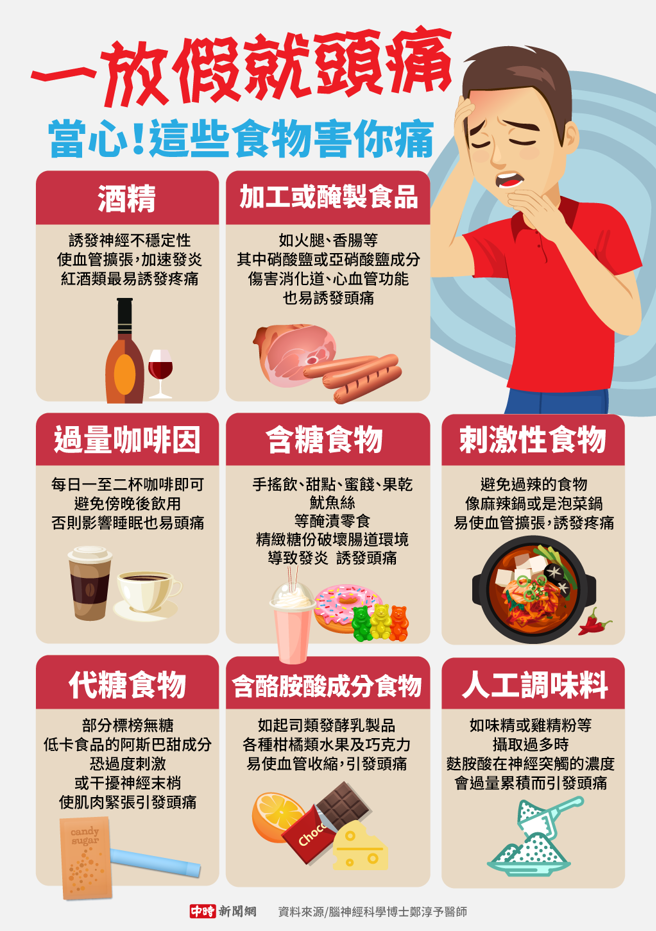 容易诱发头痛的食物种类。(资料来源／脑神经科学博士郑淳予医师　图/中时新闻网陈友龄制图)
