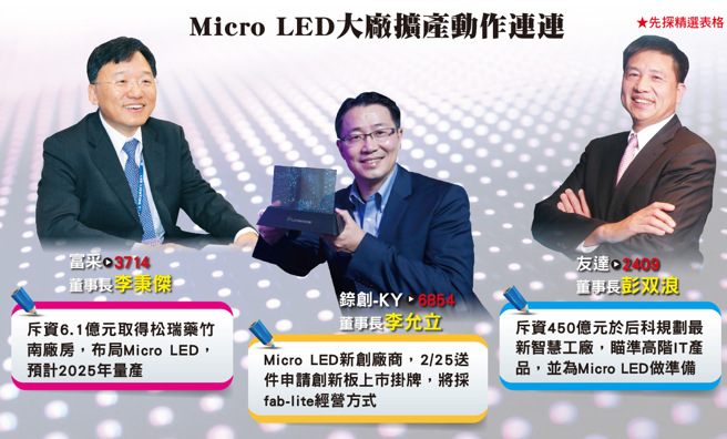 终端品牌客户频频敲门，继友达之后，富采宣布买厂启动Micro LED量产线建置，并预告三年后商机起飞，台系供应链力拚成全球新世代显示产业一级玩家。(图/先探投资周刊提供)