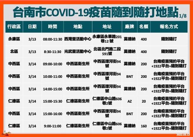 台南市3月13日起至20日增开63个COVID-19疫苗接种场次。（台南市卫生局提供／曹婷婷台南传真）