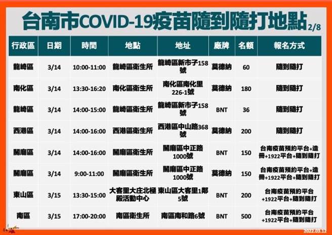 台南市3月13日起至20日增开63个COVID-19疫苗接种场次。（台南市卫生局提供／曹婷婷台南传真）