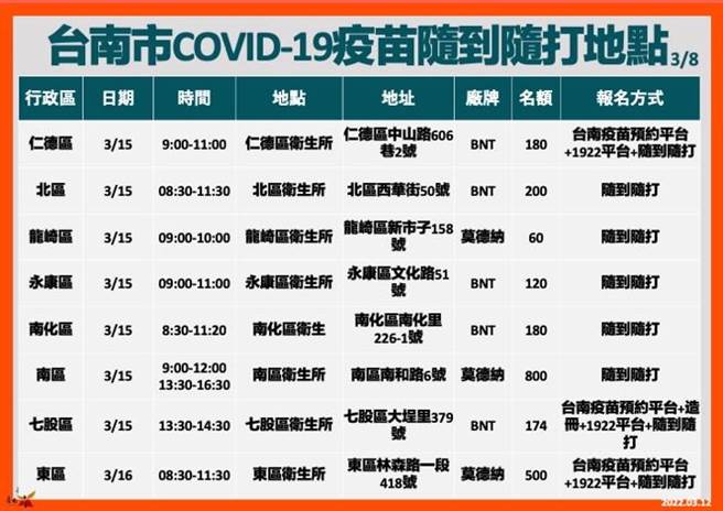 台南市3月13日起至20日增开63个COVID-19疫苗接种场次。（台南市卫生局提供／曹婷婷台南传真）