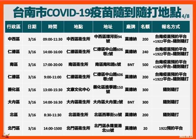 台南市3月13日起至20日增开63个COVID-19疫苗接种场次。（台南市卫生局提供／曹婷婷台南传真）