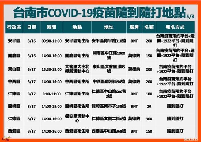 台南市3月13日起至20日增开63个COVID-19疫苗接种场次。（台南市卫生局提供／曹婷婷台南传真）