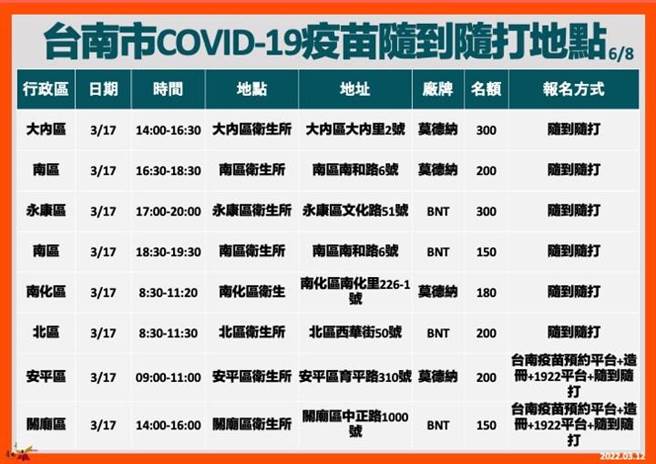 台南市自月13日起至20日增开63个COVID-19疫苗接种场次。（台南市卫生局提供／曹婷婷台南传真）