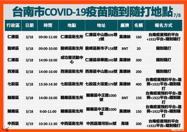 台南市自3月13日起至20日增开63个COVID-19疫苗接种场次。（台南市卫生局提供／曹婷婷台南传真）
