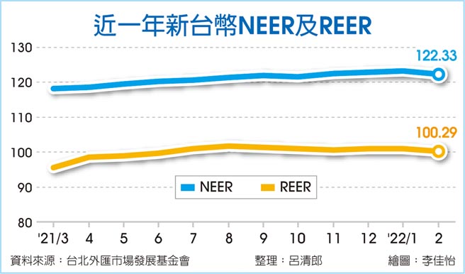 近一年新台幣NEER及REER