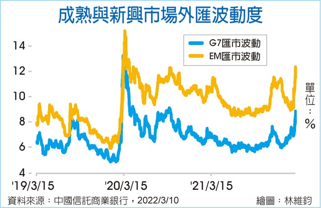 成熟与新兴市场外匯波动度