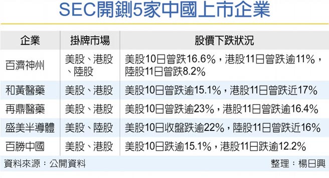 SEC开铡5家中国上市企业