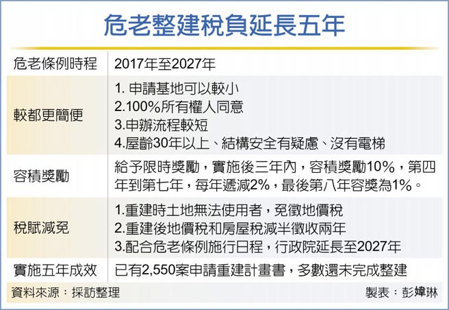 危老整建税负延长五年