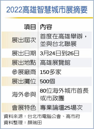 2022高雄智慧城市展摘要