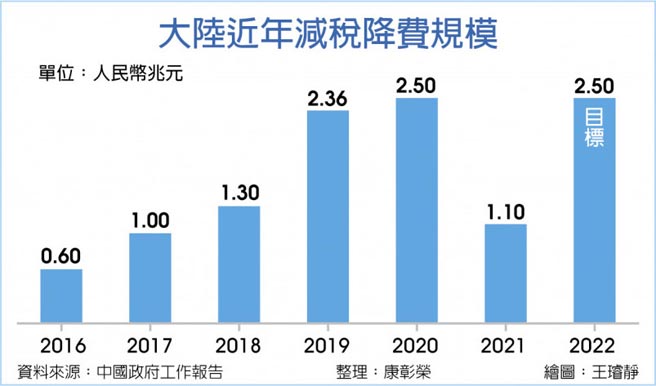 大陸近年減稅降費規模