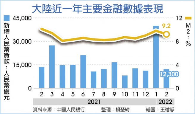 大陆近一年主要金融数据表现