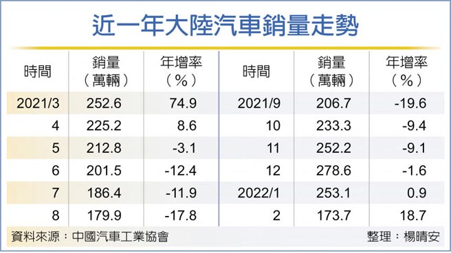 近一年大陆汽车销量走势