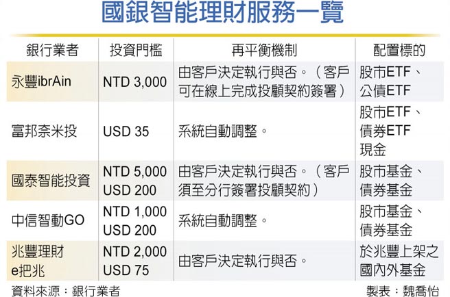 國銀智能理財服務一覽