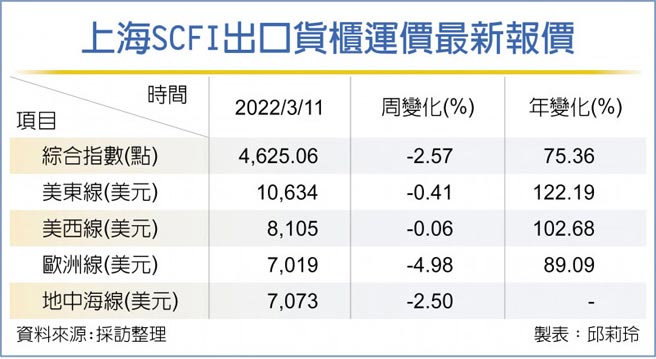 上海SCFI出口货柜运价最新报价