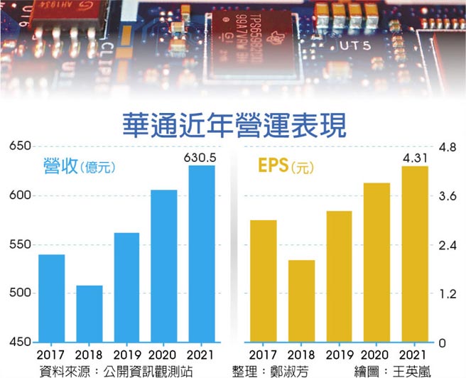 华通近年营运表现