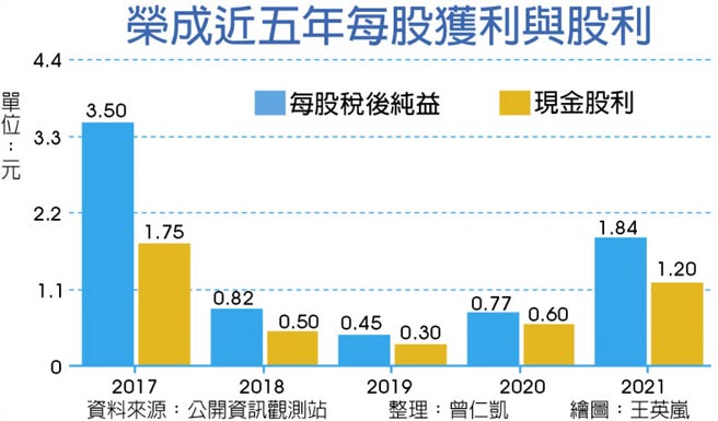 荣成近五年每股获利与股利