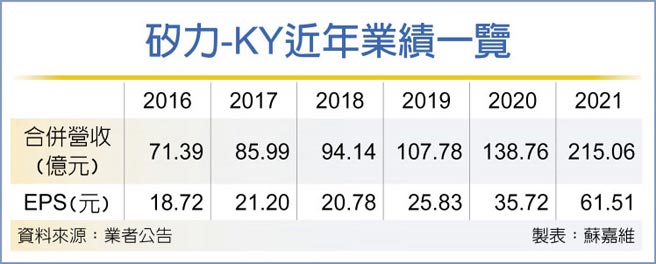 硅力-KY近年业绩一览
