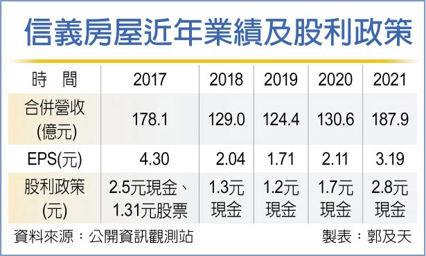 信义房屋近年业绩及股利政策