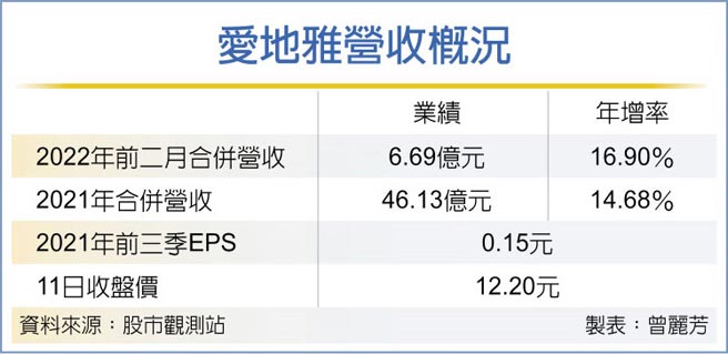 愛地雅營收概況