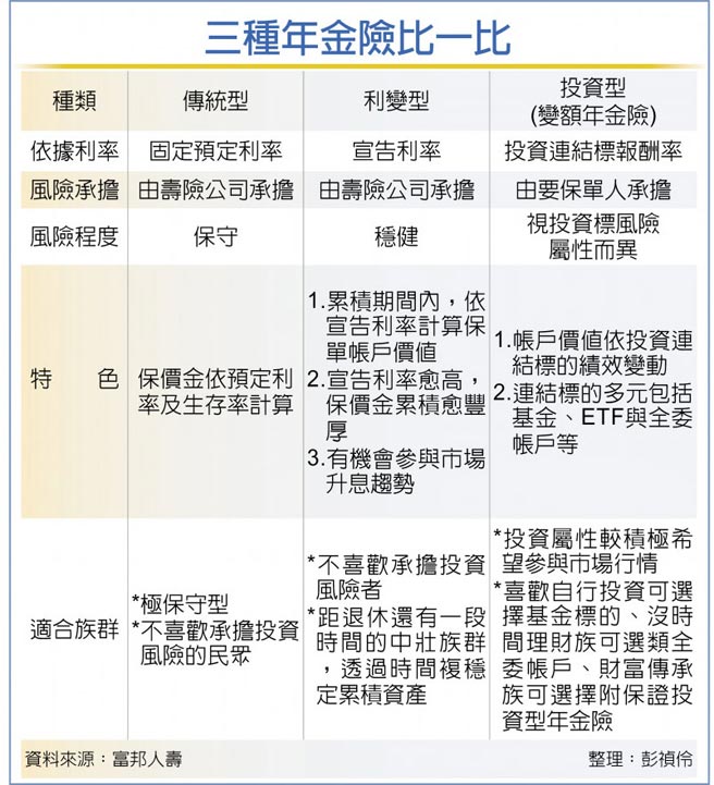 三种年金险比一比