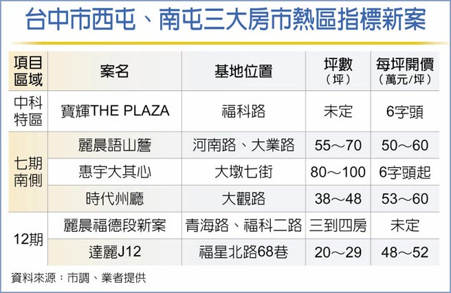 台中市西屯、南屯三大房市热区指标新案
