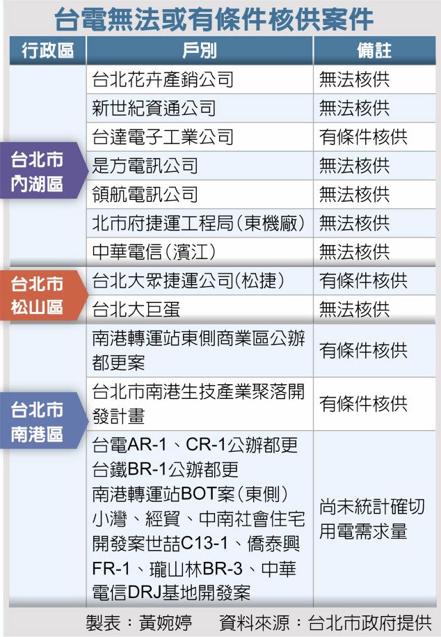 台电无法或有条件核供案件