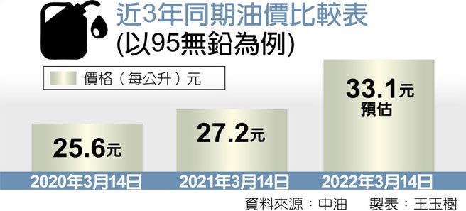 近3年同期油价比较表 (以95无铅为例)