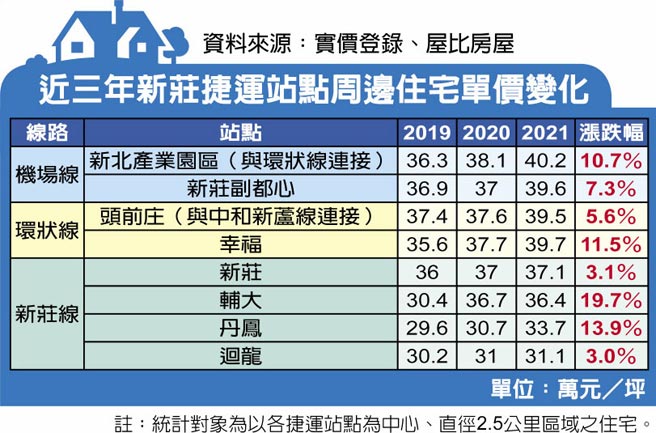 近三年新庄捷运站点周边住宅单价变化