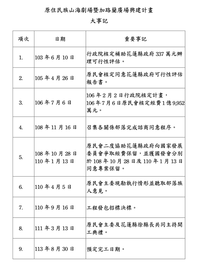 花莲「原住民族山海剧场暨加路兰广场兴建计画」大事记。（原民会提供／罗亦晽花莲传真）