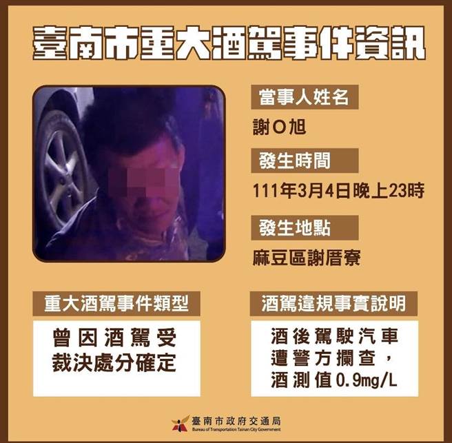 谢姓男子为酒驾累犯，4日遭逮被将通局公布去识别化照片与资料。（台南市交通局提供／程炳璋台南传真）
