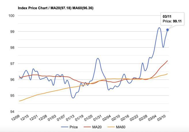 （美元指数11日已来到99.13，本周衝刺100在望。资料来源／STOCKQ）