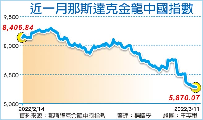 近一月那斯达克金龙中国指数