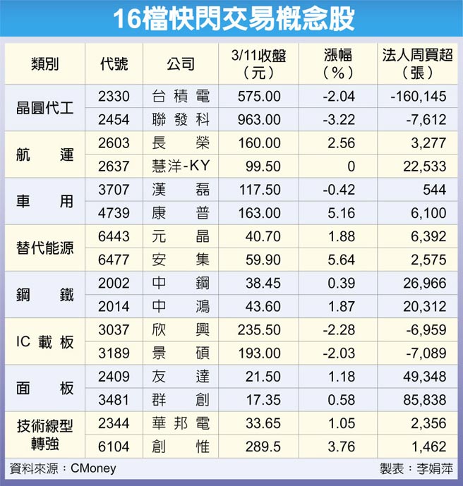 16檔快闪交易概念股