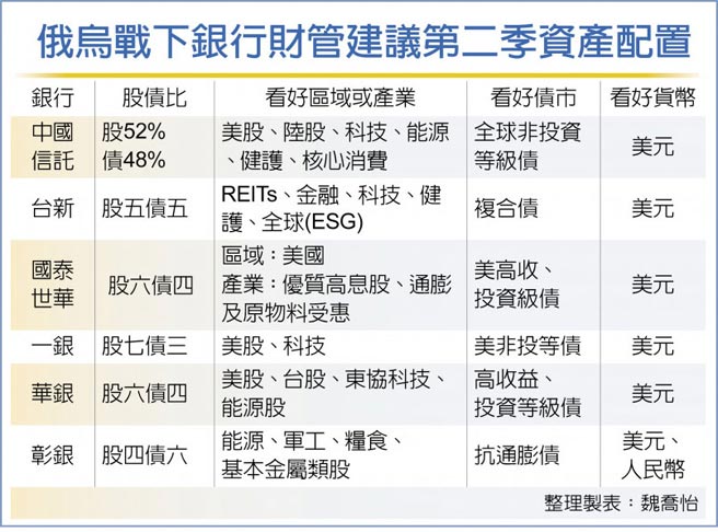 俄乌战下银行财管建议第二季资产配置