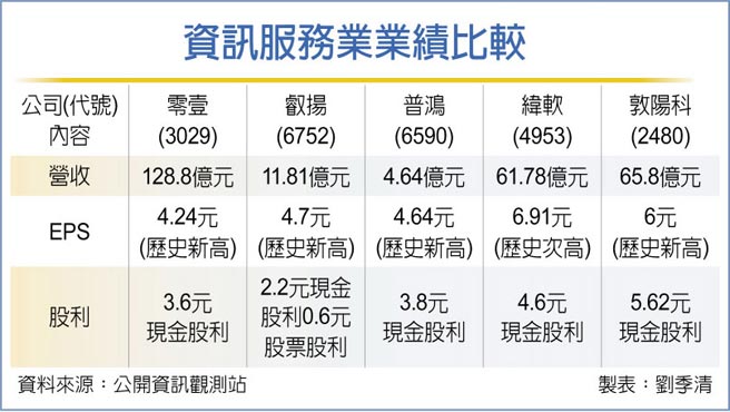 资讯服务业业绩比较