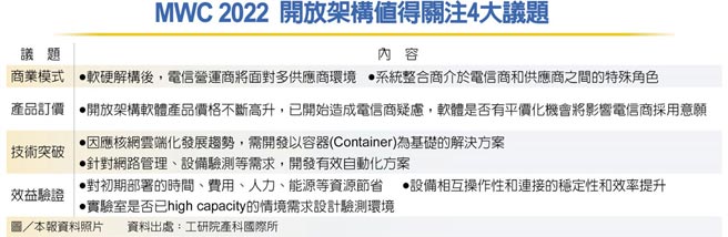 MWC 2022 开放架构值得关注4大议题