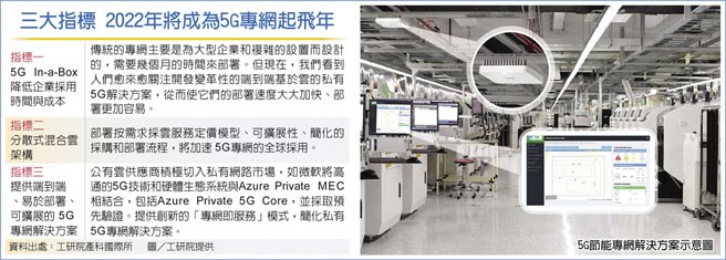 三大指标 2022年将成为5G专网起飞年　5G节能专网解决方案示意图  图／工研院提供