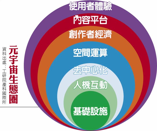 元宇宙生态圈　资料出处：工研院产科国际所