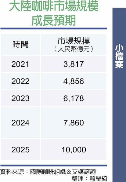 大陆咖啡市场规模成长预期
