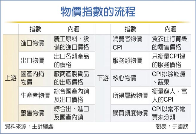 物價指數的流程