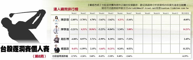 台股逐洞賽個人賽表格