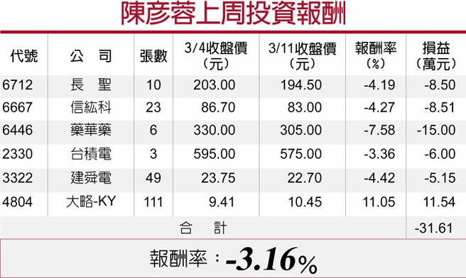 陈彦蓉上周投资报酬