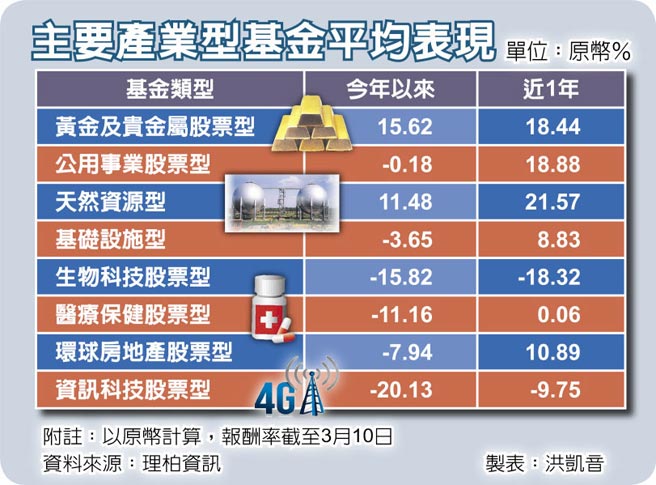 主要產業型基金平均表現