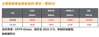 市場屏息以待美國升息 國際資金連兩周調節債券基金