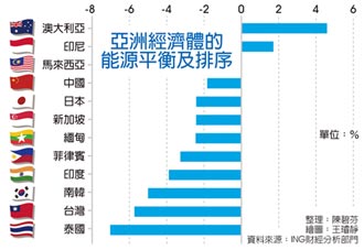 台灣能源赤字 亞洲第二高