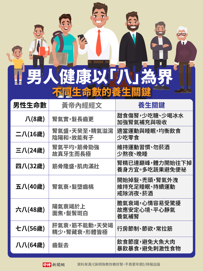 男性健康以「八」为界。(资料来源/《吴明珠教你养好肾，不畏更年期》/时报出版 图/中时新闻网陈友龄制图)